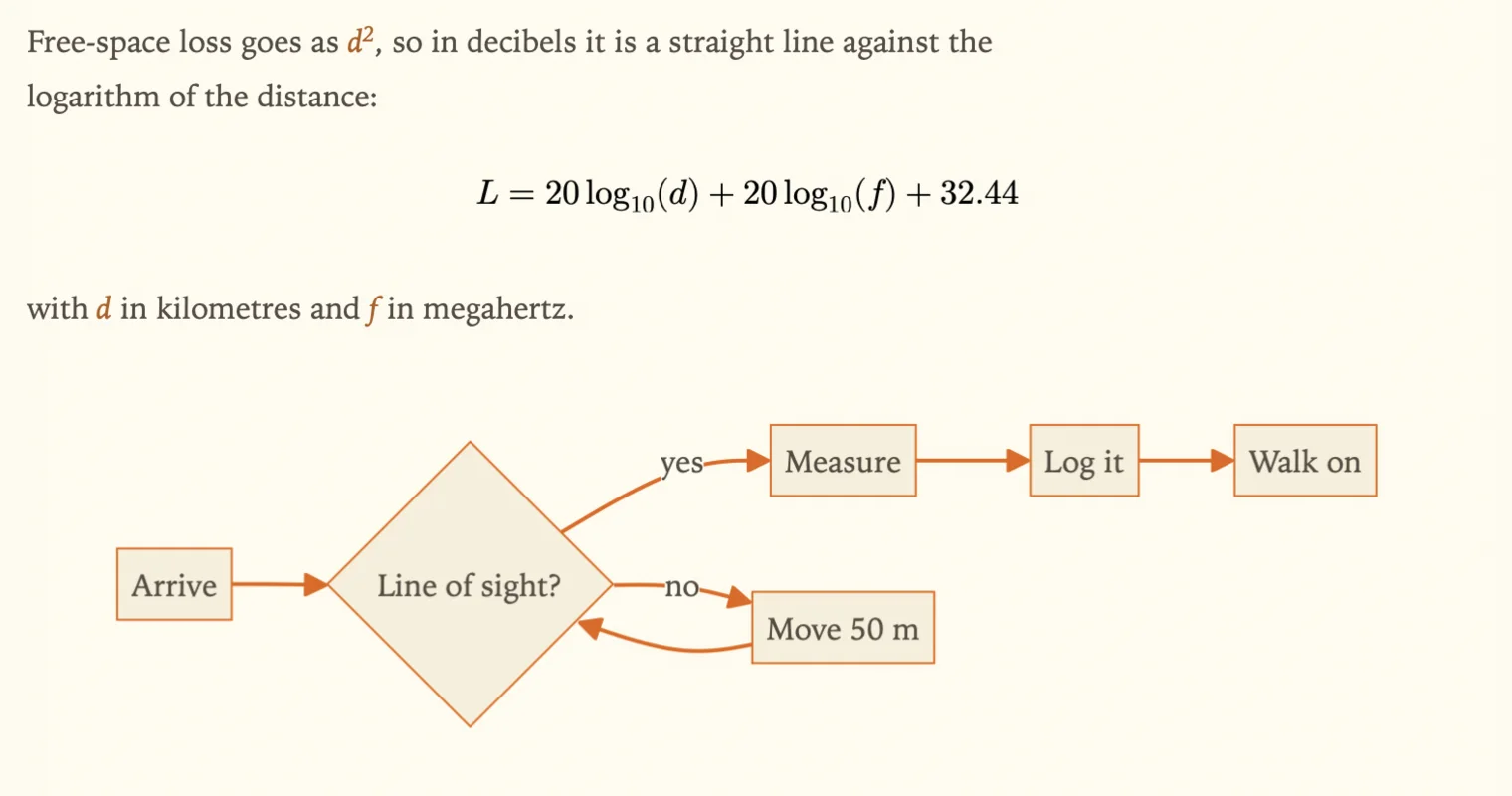 A displayed equation for path loss set as mathematical type, with
               inline symbols in the surrounding sentences, above a flowchart
               with diamond and rectangle nodes drawn from a Mermaid fence.